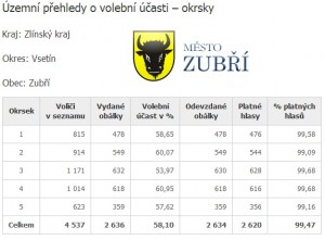 Konečné výsledky voleb 2013 okrsky Zubří