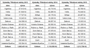 Výsledky tříkrálové sbírky 2015