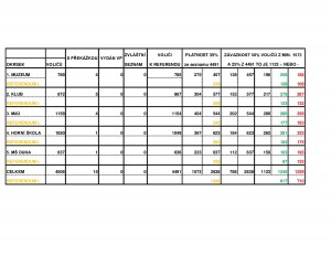Tabulka vysledku referendum 2017