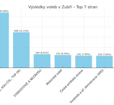 Výsledky voleb do PSP ČR v Zubří
