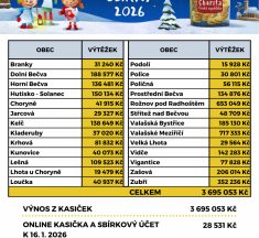 Výsledky Tříkrálové sbírky 2026
