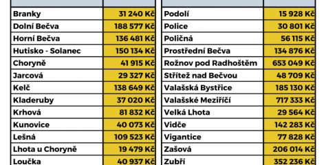 Výsledky Tříkrálové sbírky 2026