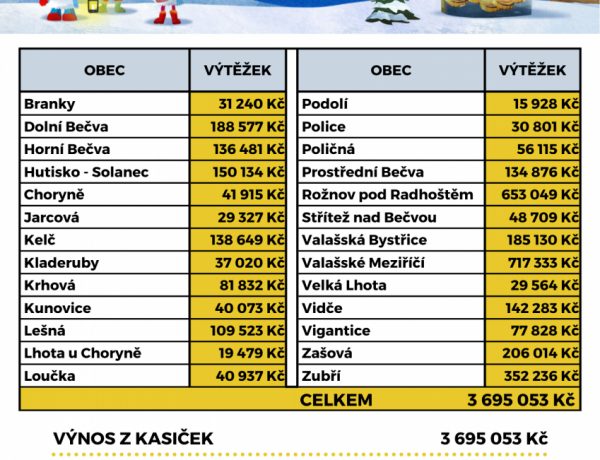 Výsledky Tříkrálové sbírky 2026